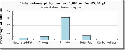 saturated fat and nutritional content in salmon